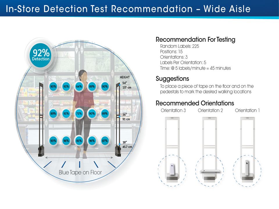 diagram showing in store detection test recommendation for wide aisle