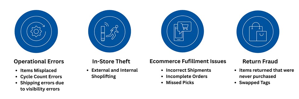 icons representing the real cost of retail item loss, including operational errors, in-store theft, ecommerce fulfillment issues, return fraud