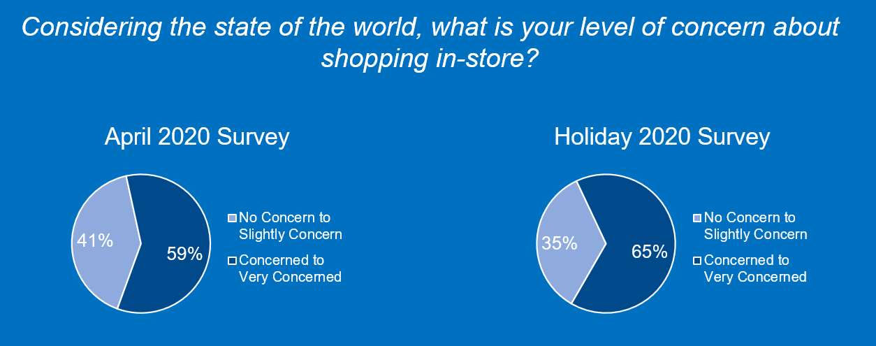 retail consumer survey results pie-charts