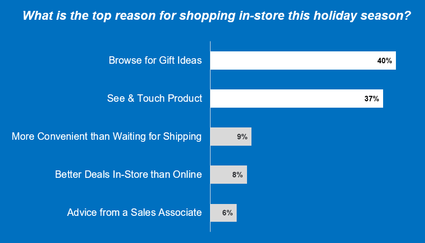 retail consumer survey results bar-charts