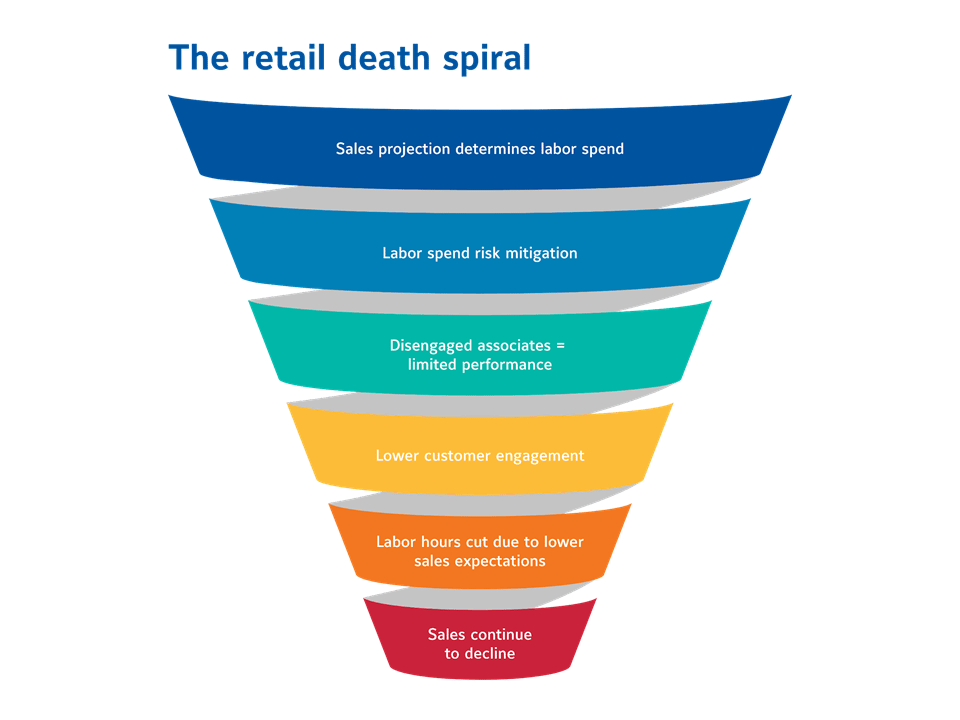 funnel diagram describing the retail death spiral