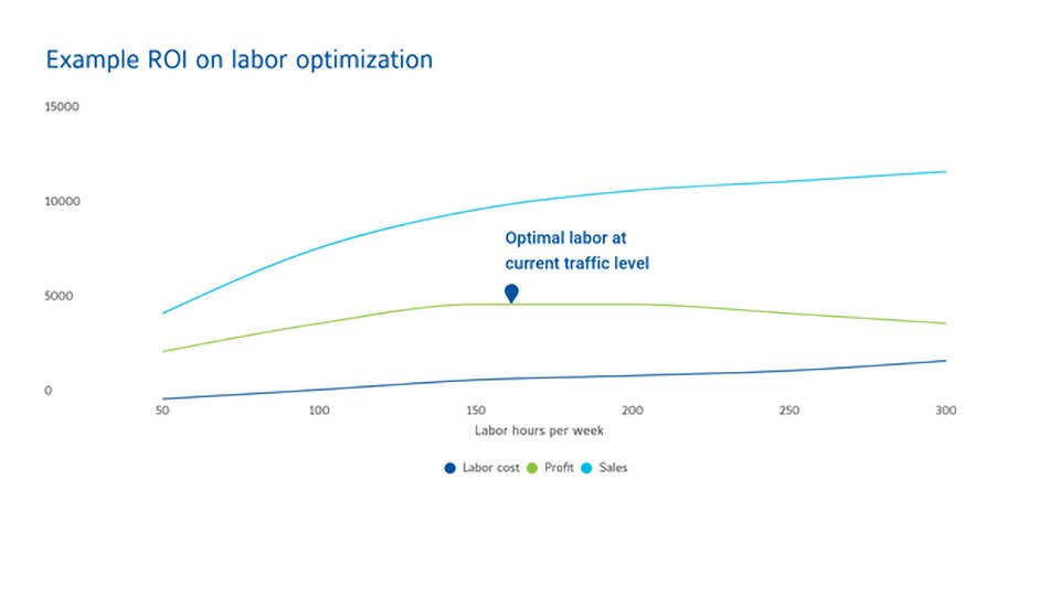 chart illustrating example roi on labor optimization