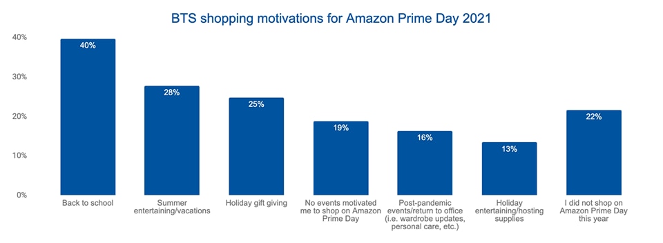 chart displaying bts shopping motivations for amazon prime day 2021