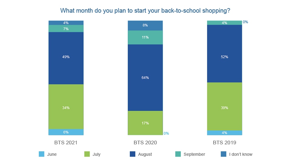 chart displaying what month to start your back to school shopping