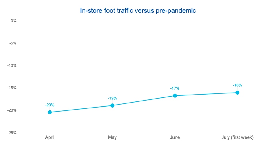 chart displaying in-store foot traffic versus pre-pandemic