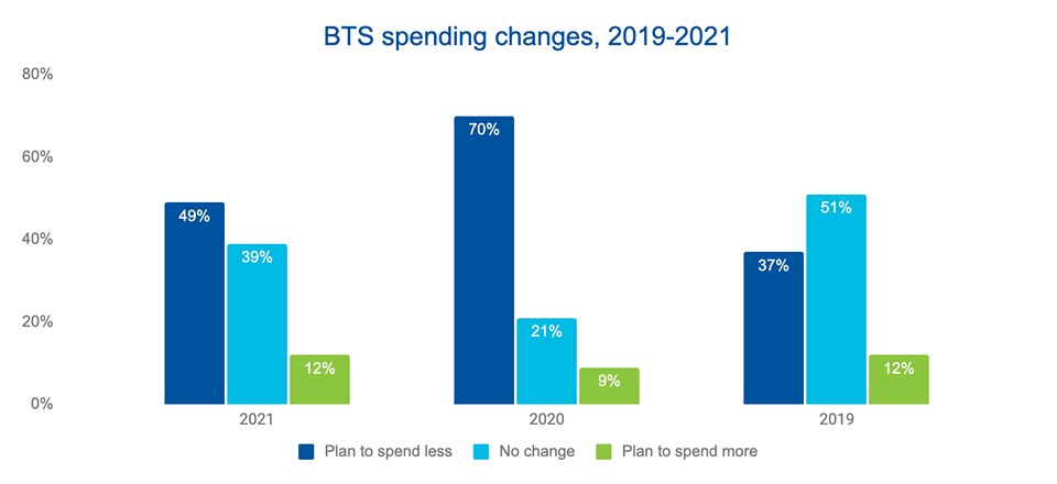 chart displaying back to school spending changes 2019-2021