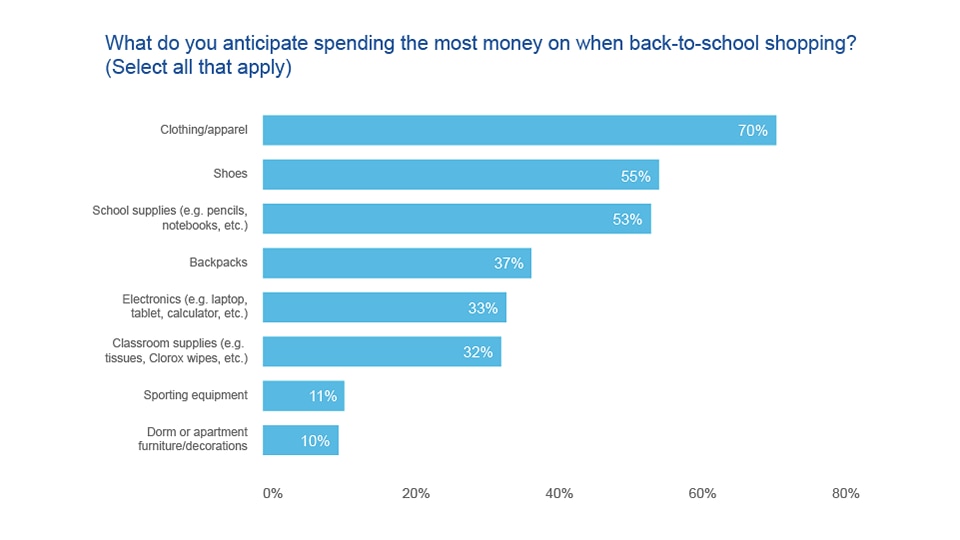 chart displaying what do you plan to spend the most mneny on when back-to-school shopping