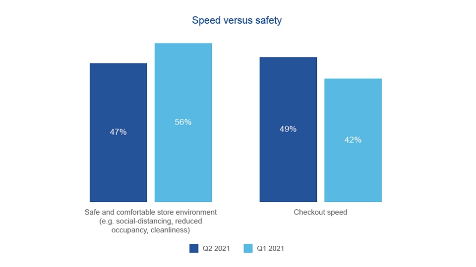 chart displaying speed versus safety as issues in back to school shopping