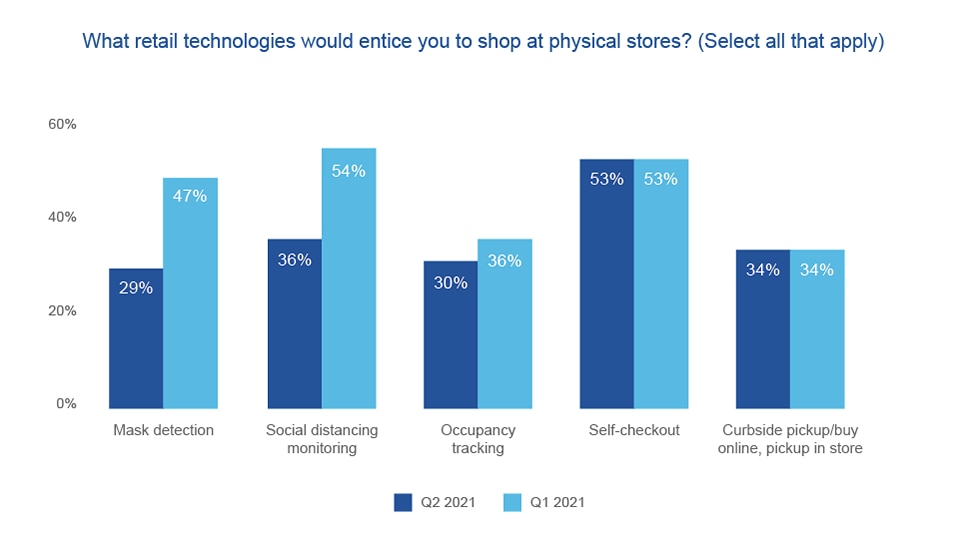 chart displaying what retail technologies would entice you to shop in physical stores