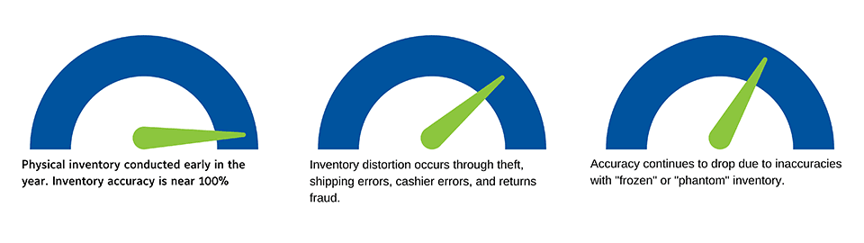 omnichannel fulfillment chart of declining inventory accuracy