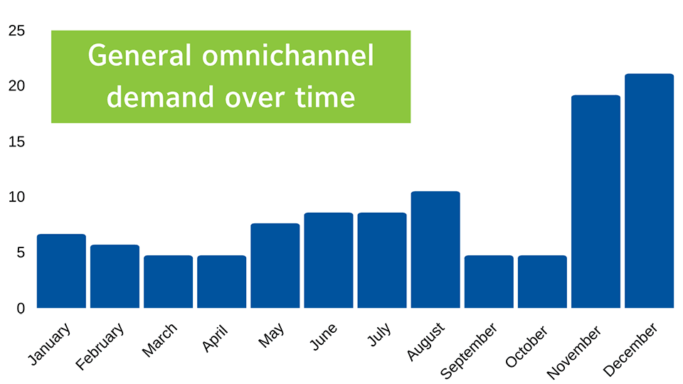 omnichannel fulfillment demand over time chart