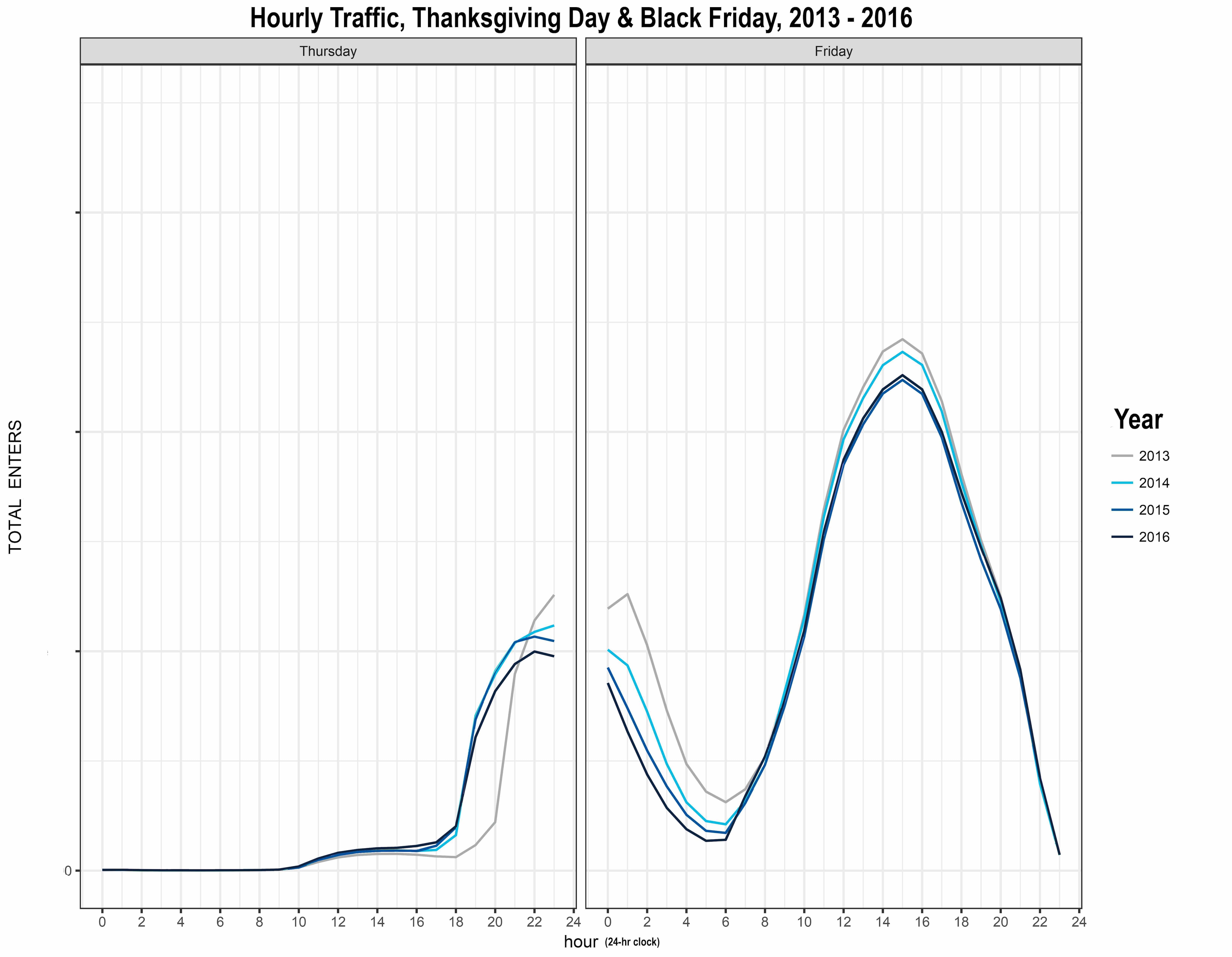 Thanksgiving Weekend Traffic 2011 - 2016