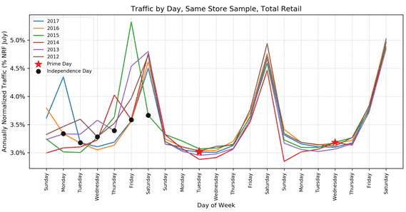 Amazon Prime traffic by day