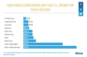 Consumer spendding each holiday
