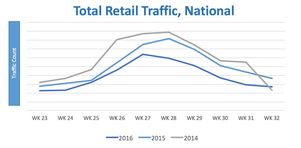 Total retail traffic - national
