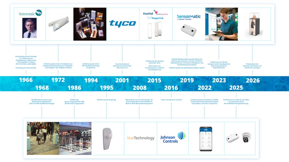 sensormatic 60 year anniversary timeline