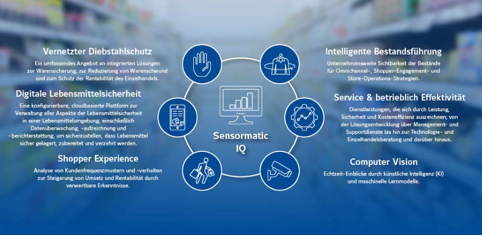 diagram of interconnected components of sensormatic iq