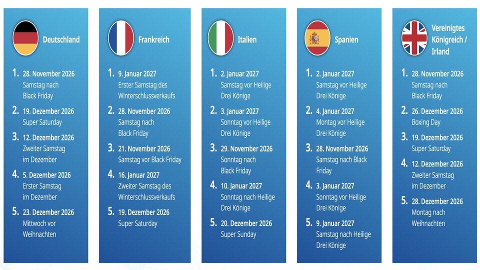 Top Busiest Days in different countries.