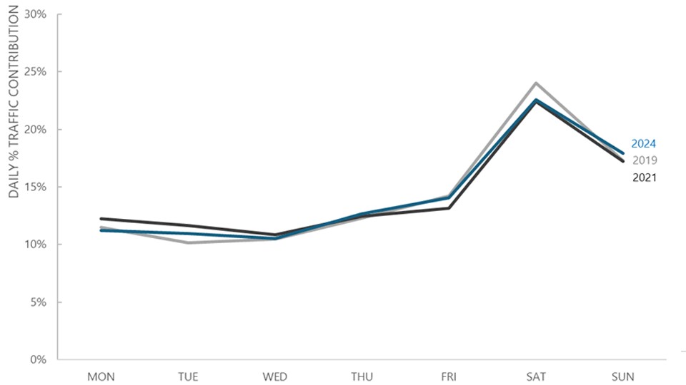 graph displaying change in daily retail footfall distribution in madrid 2021 – 2024