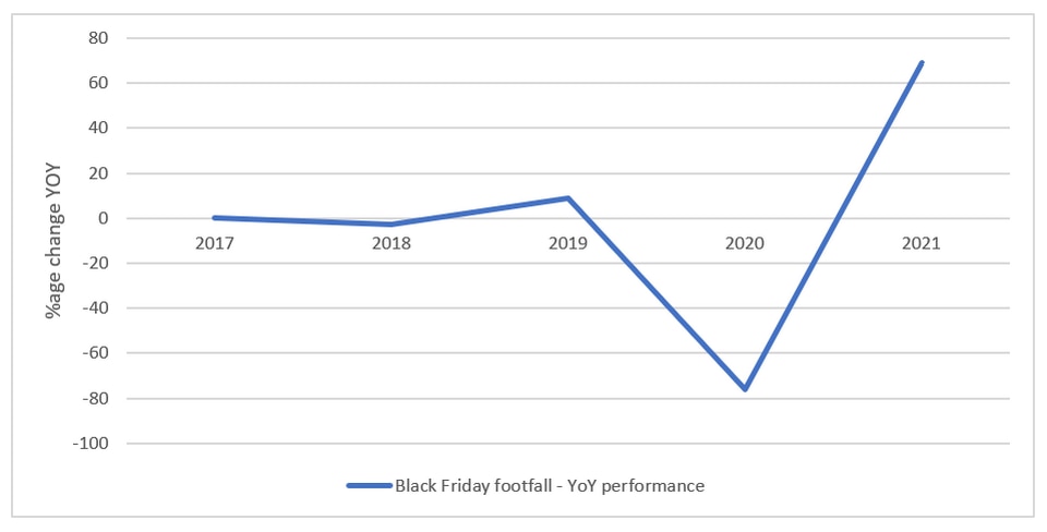 graph showing black friday footfall yoy performance 2017-2021