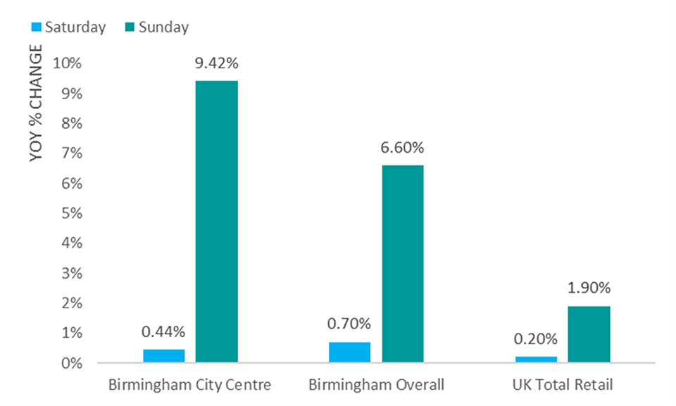 chart showing retail footfall increase around holiday market in birmingham uk