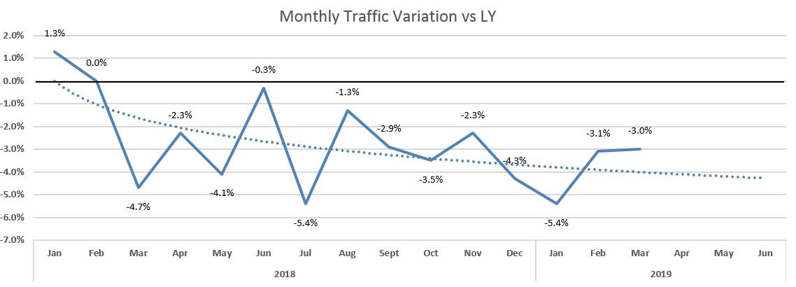 Monthly Traffic Variation