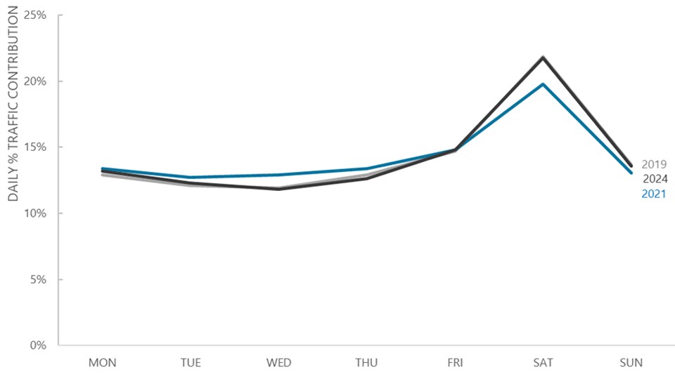 graph displaying uk daily retail store traffic contribution pre- to post-covid