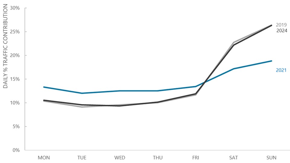 graph displaying italy daily retail store traffic contribution pre- to post-covid