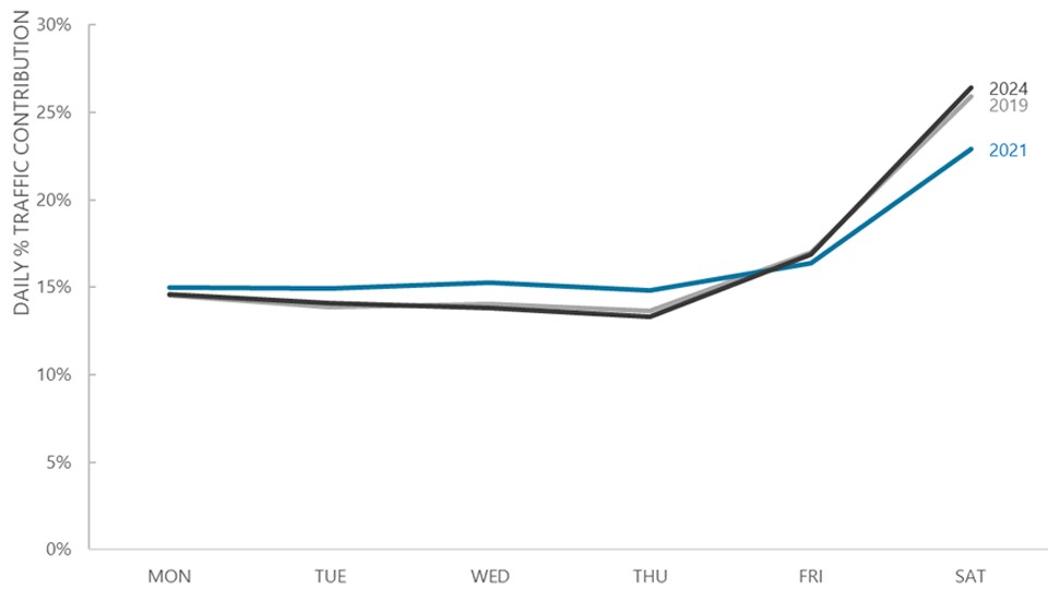 graph displaying germany daily retail store traffic contribution pre- to post-covid