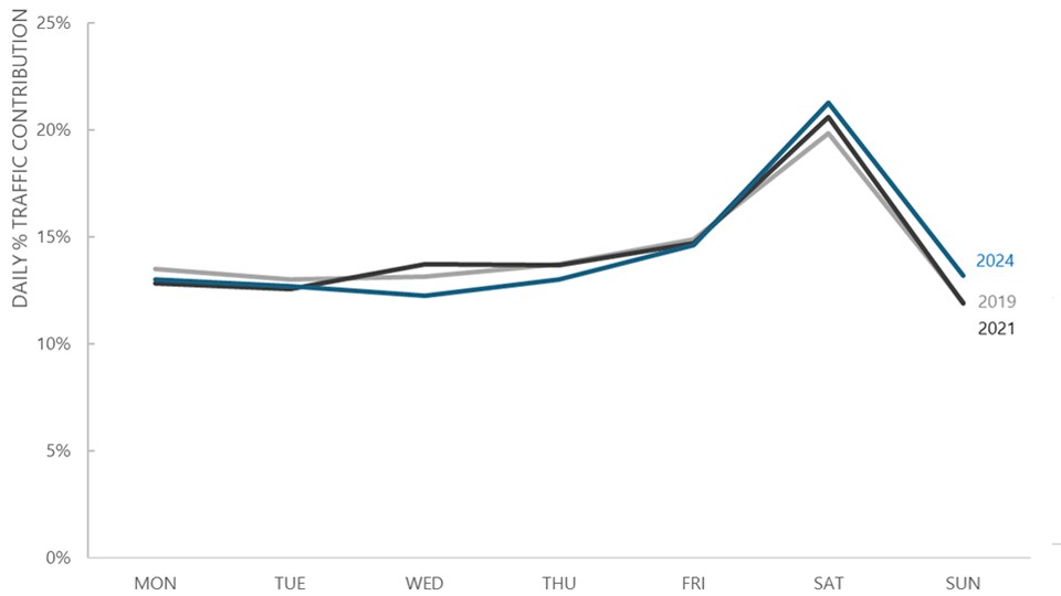 graph displaying change in daily retail footfall distribution in paris 2021 – 2024