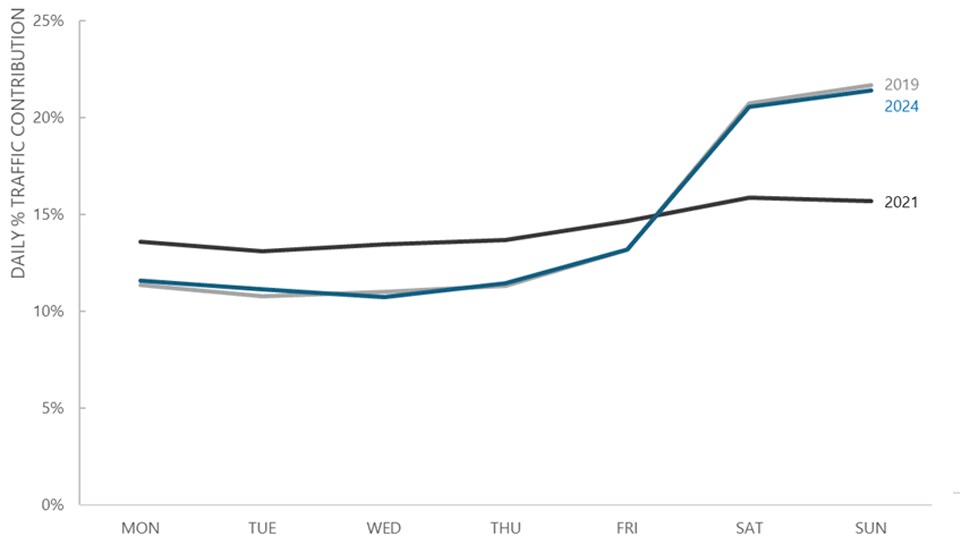graph displaying change in daily retail footfall distribution in rome 2021 – 2024