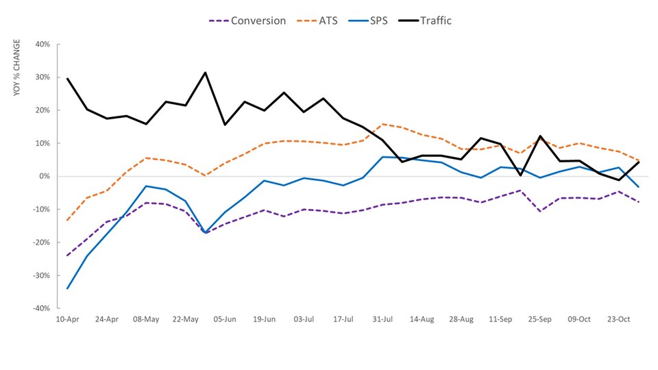 chart displaying comparative retail sales figures
