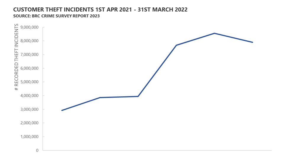 line graph showing increasing trend of rising incidents of customer theft in uk retail stores between april 2021 and march of 2022