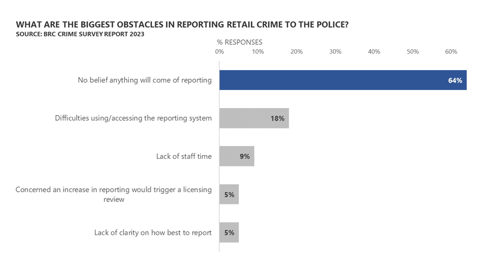 bar chart showing the biggest obstacles in reporting retail crime to the police are led by no belief anything will come of reporting