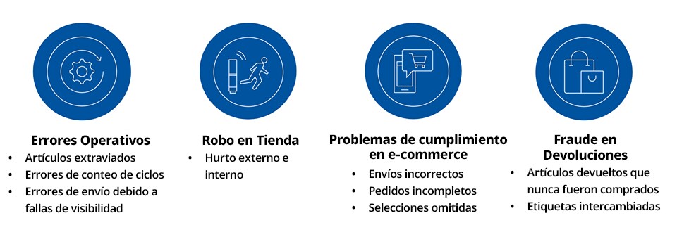 4 icons with text representing: El costo real de la pérdida de artículos - 1. Errores Operativos (Artículos extraviados, Errores de conteo de ciclos, Errores de envío debido a fallas de visibilidad), 2. Robo en Tienda (Hurto externo e interno), 3. Problemas de cumplimiento en e-commerce (Envíos incorrectos, Pedidos incompletos, Selecciones omitidas), 4. Fraude en Devoluciones (Artículos devueltos que nunca fueron comprados, Etiquetas intercambiadas)