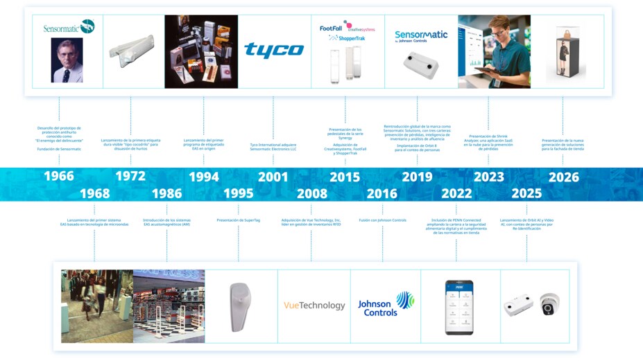 sensormatic 60 year anniversary timeline