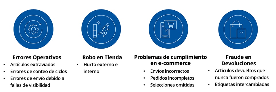 4 icons with text representing: El costo real de la pérdida de artículos - 1. Errores Operativos (Artículos extraviados, Errores de conteo de ciclos, Errores de envío debido a fallas de visibilidad), 2. Robo en Tienda (Hurto externo e interno), 3. Problemas de cumplimiento en e-commerce (Envíos incorrectos, Pedidos incompletos, Selecciones omitidas), 4. Fraude en Devoluciones (Artículos devueltos que nunca fueron comprados, Etiquetas intercambiadas)