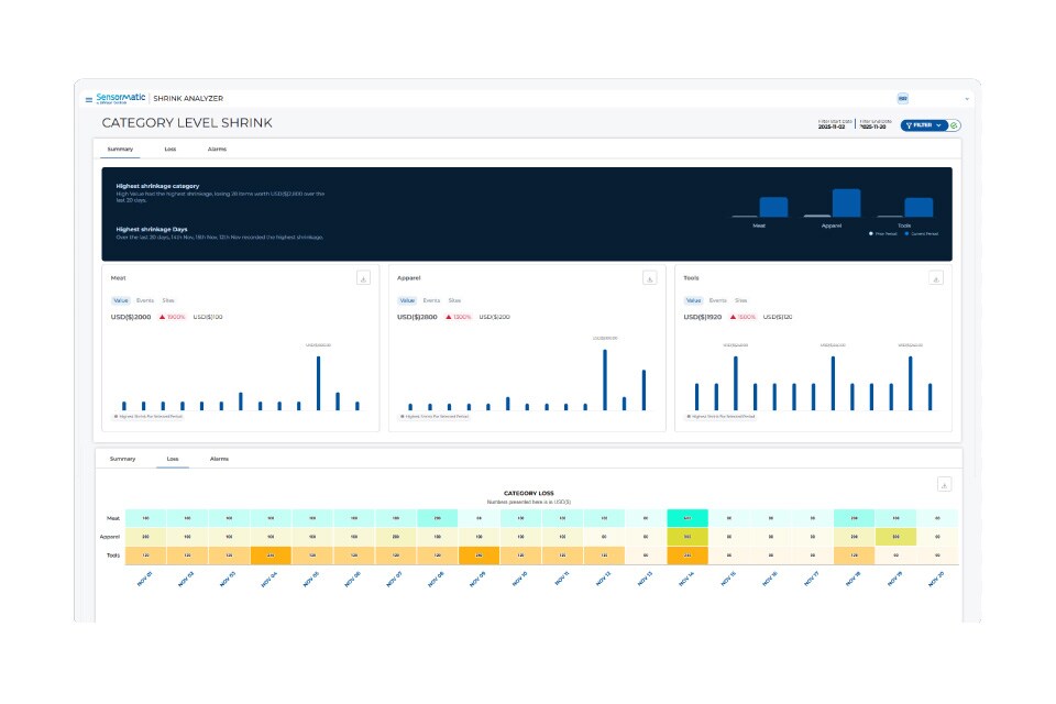 screenshot of sensormatic category level shrink summary and loss dashboard