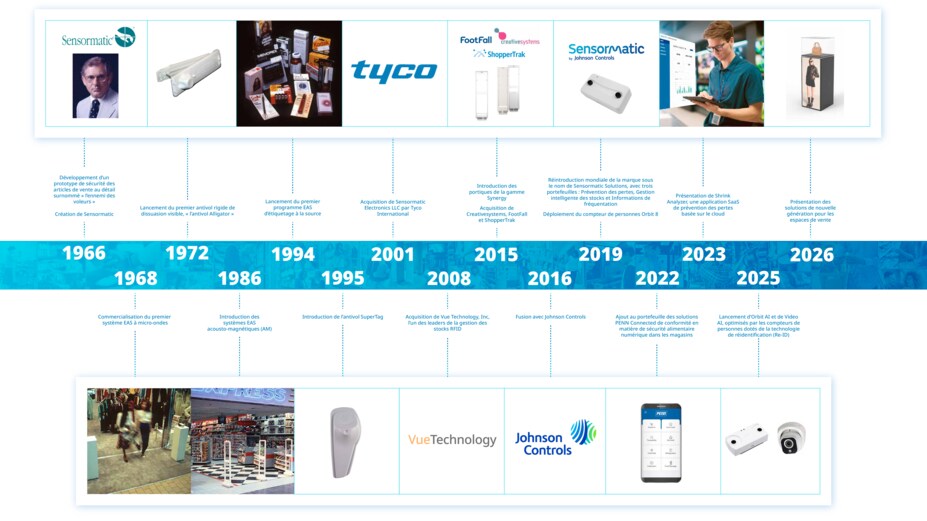 sensormatic 60 year anniversary timeline