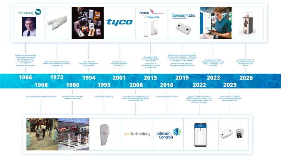 sensormatic 60 year anniversary timeline