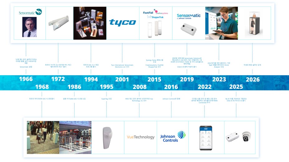 sensormatic 60 year anniversary timeline