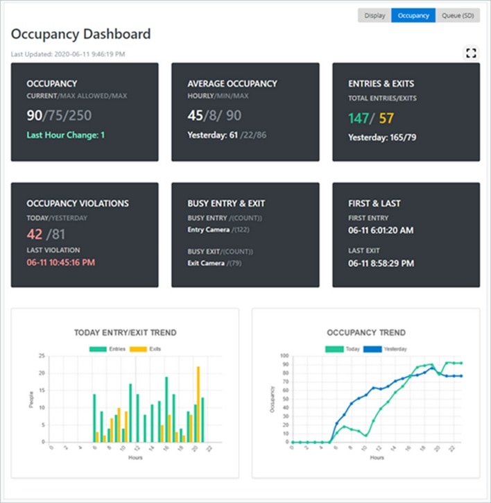 screenshot of visionworks occupancy dashboard